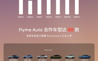 FlymeAuto单月新增用户数首次突破20万 增速第一 ！