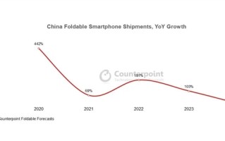 2024年中国折叠屏手机出货量公布：涨不动了!