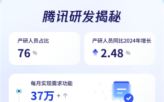 程序员节腾讯披露研发数据：月均新增代码3.25亿行 50%新代码由AI辅助生成！