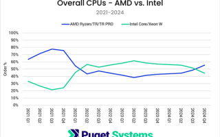 市场大逆转！Puget：AMD CPU份额突破55% 三年来首超Intel！