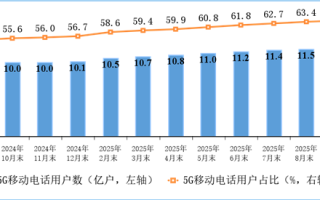 我国5G基站达470.5万个 占比36.6%创历史新高！