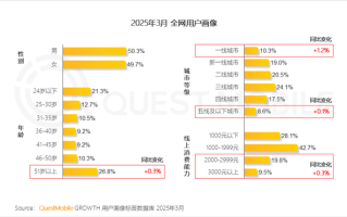 中国网民月活达12.59亿：51岁以上占比超1/4！
