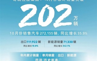 奇瑞控股集团10月份销售27.2155万辆：首次年销突破200万大关！