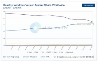 快四年了！Win11市占率终于要超越Win10：差距仅剩1%!