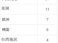 6年后！中国大陆将成全球最大半导体晶圆代工中心：几nm已不重要！
