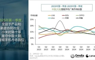 中国智能机市场第一季度出货量排名出炉：小米时隔十年重夺第一！