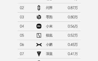 毫无悬念！理想汽车最新单周销量1.21万辆：连续26周获新势力销量第一！