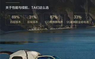 国产豪华猎装第一车！焕新版极氪001锁单超10000台！