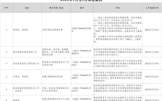 格力知识产权维权最新进展：5人被判刑 判赔金额超千万!