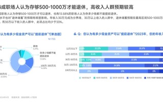 存多少钱才能退休引热议：近4成职场人认为要存够500-1000万！