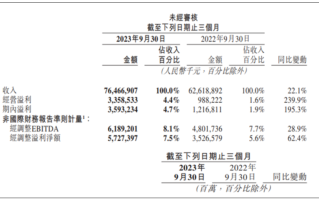 美团发布三季度业绩报告：单日峰值外卖订单达7800万单！