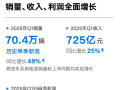 销量破70万创史上新高！吉利汽车一季度净赚56亿元 翻了2.6倍！