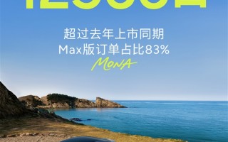 订单爆了！小鹏MONA M03新版1小时大定破1.2万：都在买智辅版!