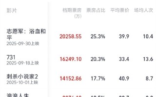 2025国庆档总票房破8亿 《志愿军：浴血和平》独占2亿排名第一！