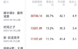 2025暑期档20天票房已破10亿 《碟中谍8》位居第一!