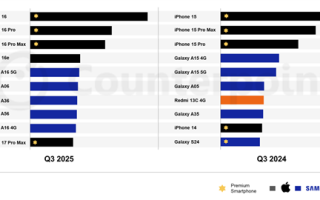 Q3全球十大畅销智能手机：iPhone/三星“五五开” 小米遗憾落榜 ！