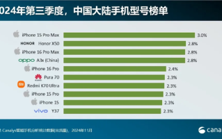 中国最畅销10款机型公布：苹果占一半 华为仅一款机型上榜!
