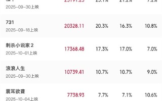 2025国庆档票房破10亿 4部破亿 《志愿军》第一!