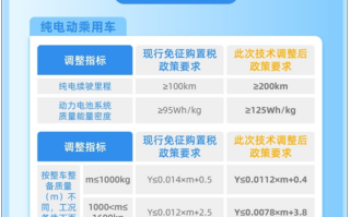 新能源车免税门槛明年提升 宏光MINI EV多款配置将无缘补贴！