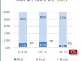 不买N卡还有选择吗！今年Q1显卡市场：英伟达怒占92%份额 英特尔降至0%！
