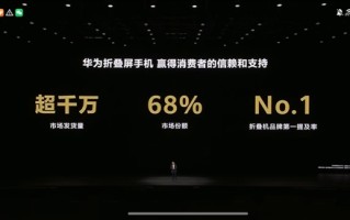 折叠屏最强者！华为折叠屏发货量超1000万台：市场份额68% ！