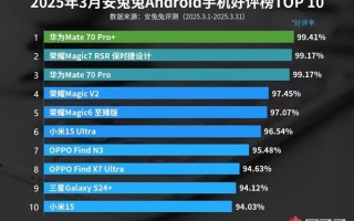 3月安卓手机好评榜出炉：华为Mate 70 Pro+夺冠！