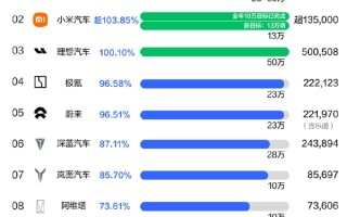 2024年新势力品牌KPI完成率：仅三家完成 小米不是最高！