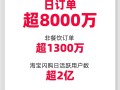 上线仅两个月！淘宝闪购宣布日订单突破8000万 日活超2亿！