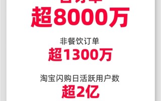 上线仅两个月！淘宝闪购宣布日订单突破8000万 日活超2亿！