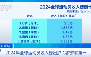 2024年全球运动员收入榜出炉：C罗蝉联第一！