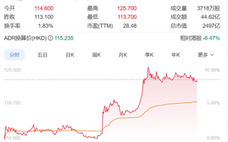 理想i8开订受市场看好 理想汽车港股股价一度涨超10%！