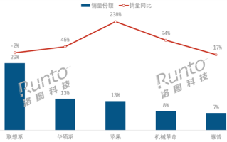 Win10退役倒计时！中国笔记本电脑5月销量大涨：联想系第一!