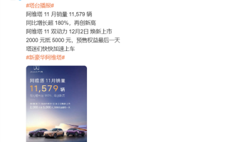创史上新高！阿维塔11月销量11579辆：同比暴涨180%！