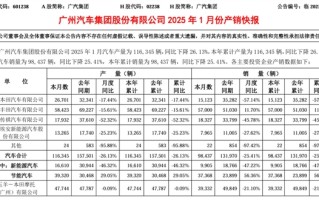 广汽集团1月销量98437辆：广汽本田腰斩 大跌57%！
