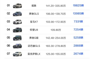 2024中国百万级以上豪车销量榜：路虎揽胜第一 比亚迪俩车上榜！