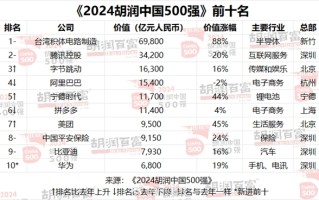 2024胡润中国500强发布：台积电稳居第一！华为重返前十！