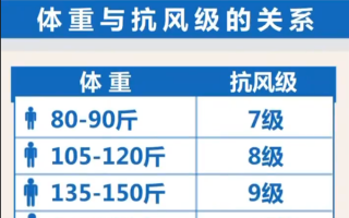 大风天来袭！专家建议100斤以下别出门 160斤以上可抗10级大风！