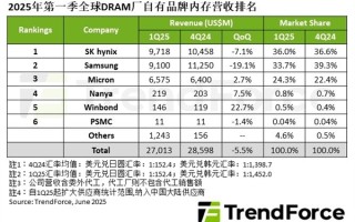 Q1 DRAM产业营收骤降5.5%：三星暴跌超19%让出第一宝座！