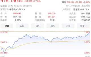 英伟达市值一夜飙涨1.1万亿 背后真相是什么？