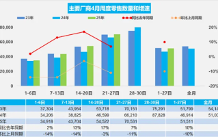 4月前27日乘用车零售139.1万辆：新能源占比突破52%！