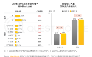 女性仍主导高消费：男性消费由“取悦他人”转向“自我满足”！