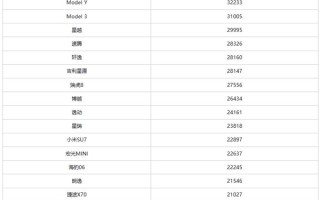 1月中国卖最火的车型公布：特斯拉Model Y跌出前三！