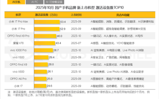 10月国产新旗舰机激活设备：小米17 Pro、Find X9列前三 ！