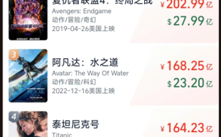 《哪吒2》冲刺150亿票房新纪录：距全球影史票房Top5仅一步之遥！