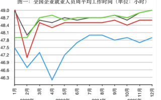 你小时工资能超25元吗！中国人工作时长结束9年连涨 周平均工时超48小时 ！