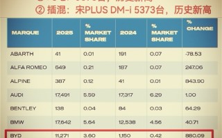 比亚迪英国月销量首次破万台：宋PLUS DM-i已成插混销冠！