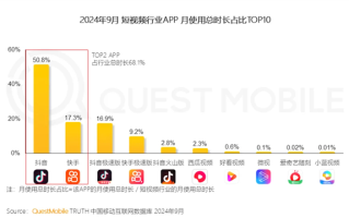 短视频活跃用户破10亿：抖音、快手把前六名全占了！