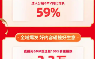 快手年货节战报：搜索GMV同比增长119% 大牌大补GMV同比激增371%!