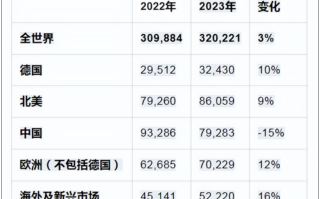 国人不再迷恋保时捷！全年销量下滑15% 失去全球第一大市场！