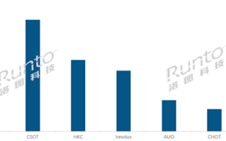 全球液晶电视面板最新出货量：国屏一哥京东方第一 能顶五个夏普 !